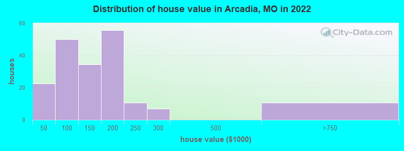 Distribution of house value in Arcadia, MO in 2021