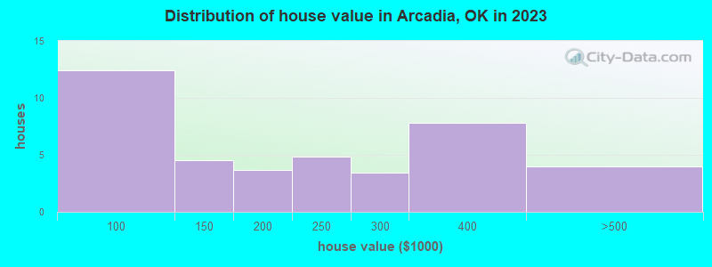 Distribution of house value in Arcadia, OK in 2021
