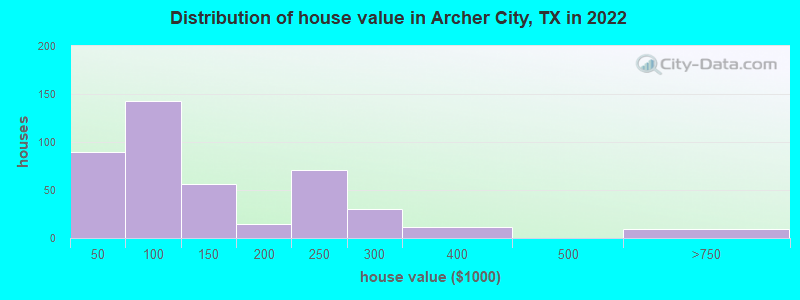 Distribution of house value in Archer City, TX in 2022