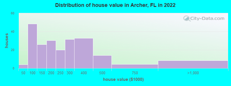 Distribution of house value in Archer, FL in 2022