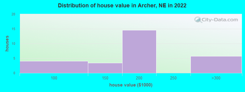 Distribution of house value in Archer, NE in 2022
