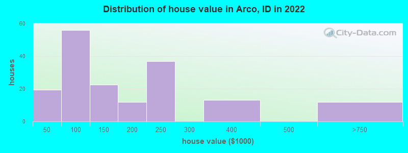 Distribution of house value in Arco, ID in 2022