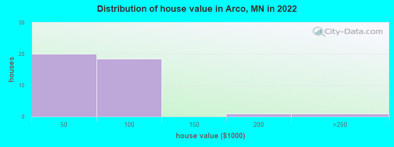 Distribution of house value in Arco, MN in 2022