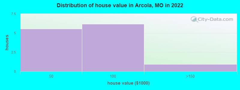 Distribution of house value in Arcola, MO in 2022