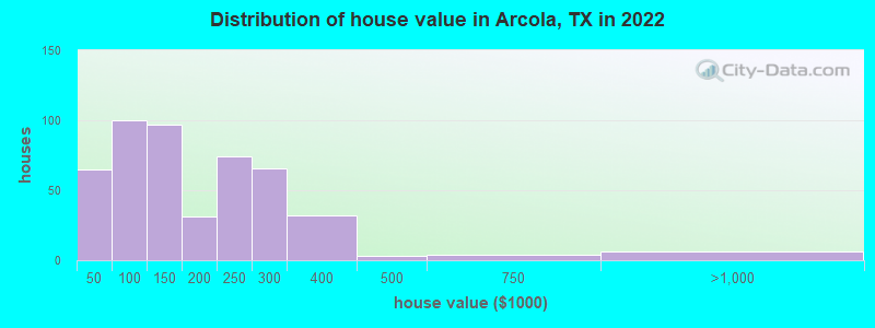 Distribution of house value in Arcola, TX in 2022