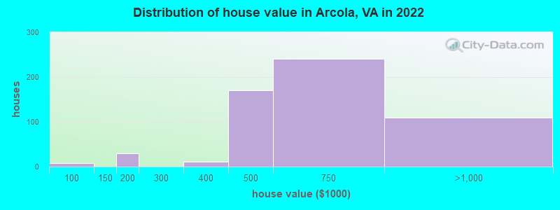 Distribution of house value in Arcola, VA in 2022