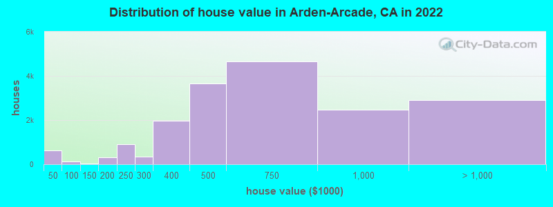 Distribution of house value in Arden-Arcade, CA in 2019