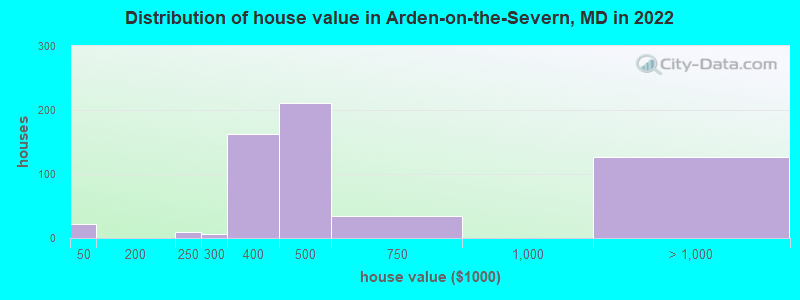 Distribution of house value in Arden-on-the-Severn, MD in 2022