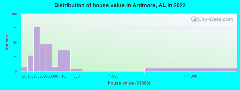 Distribution of house value in Ardmore, AL in 2022