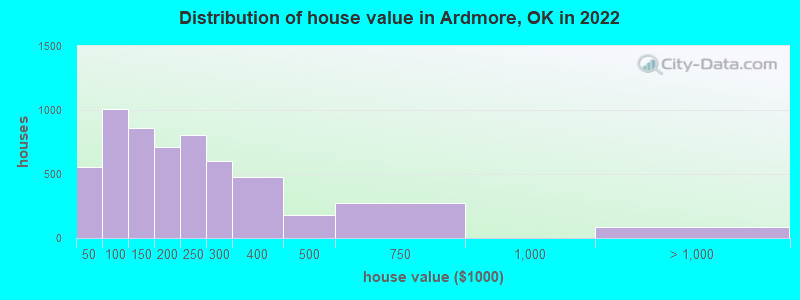 Distribution of house value in Ardmore, OK in 2019