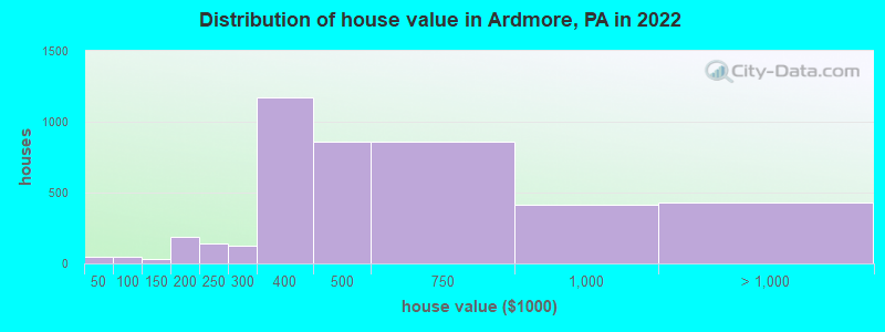 Distribution of house value in Ardmore, PA in 2022