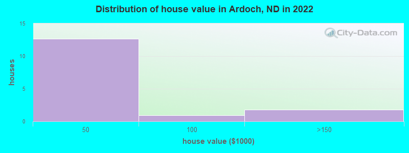 Distribution of house value in Ardoch, ND in 2022