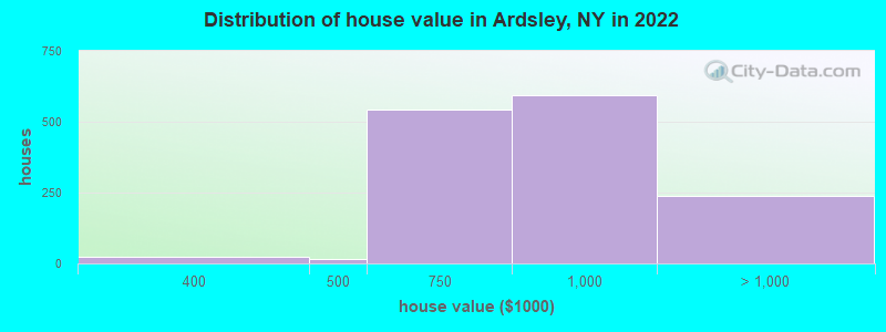 Distribution of house value in Ardsley, NY in 2019