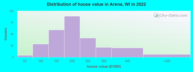Distribution of house value in Arena, WI in 2022