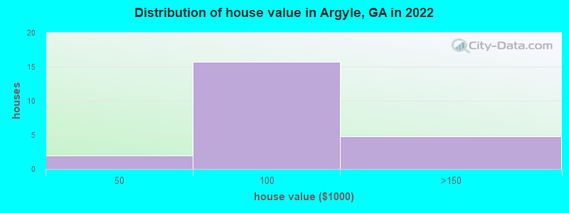 Distribution of house value in Argyle, GA in 2022