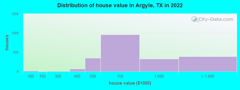 Distribution of house value in Argyle, TX in 2022