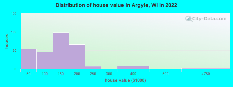 Distribution of house value in Argyle, WI in 2022