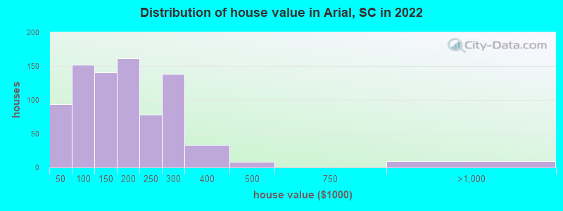 Distribution of house value in Arial, SC in 2022