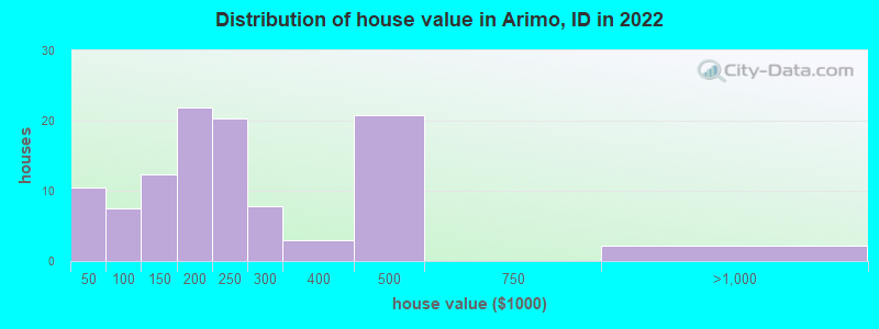 Distribution of house value in Arimo, ID in 2022