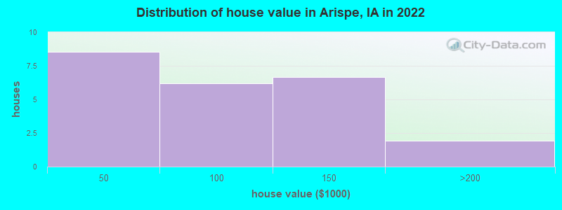 Distribution of house value in Arispe, IA in 2022
