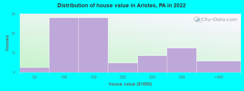 Distribution of house value in Aristes, PA in 2022