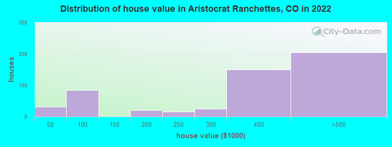 Distribution of house value in Aristocrat Ranchettes, CO in 2022