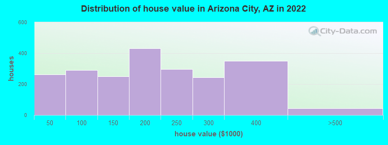 Distribution of house value in Arizona City, AZ in 2019