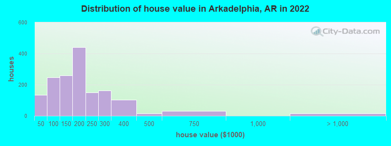 Distribution of house value in Arkadelphia, AR in 2022