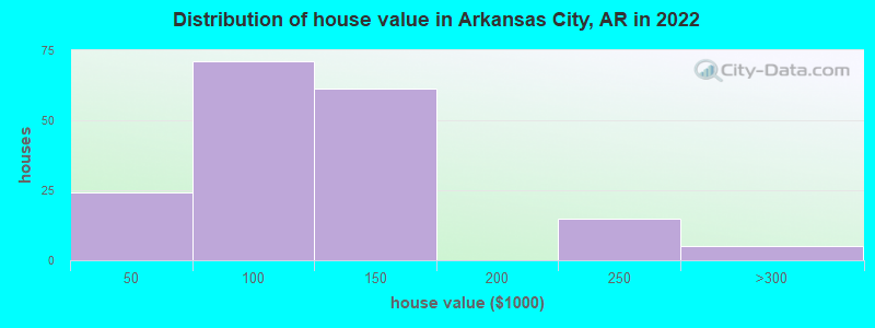 Distribution of house value in Arkansas City, AR in 2022