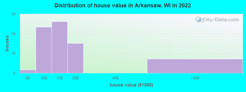 Distribution of house value in Arkansaw, WI in 2022