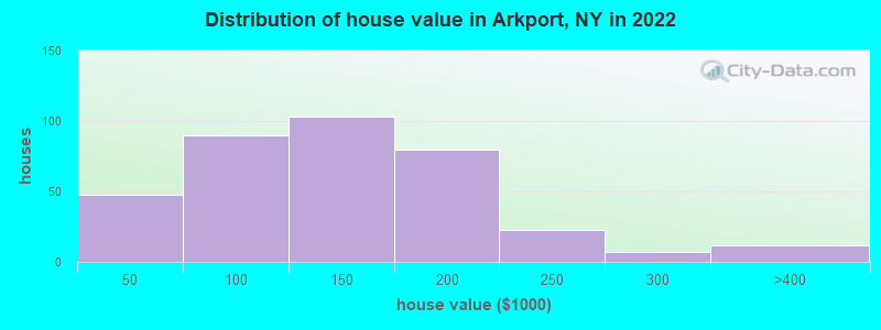 Distribution of house value in Arkport, NY in 2022