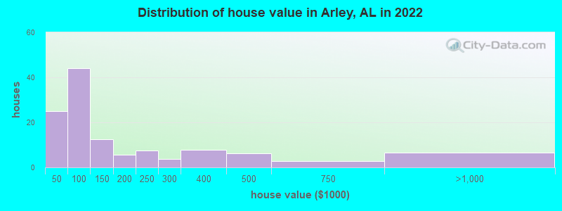 Distribution of house value in Arley, AL in 2021