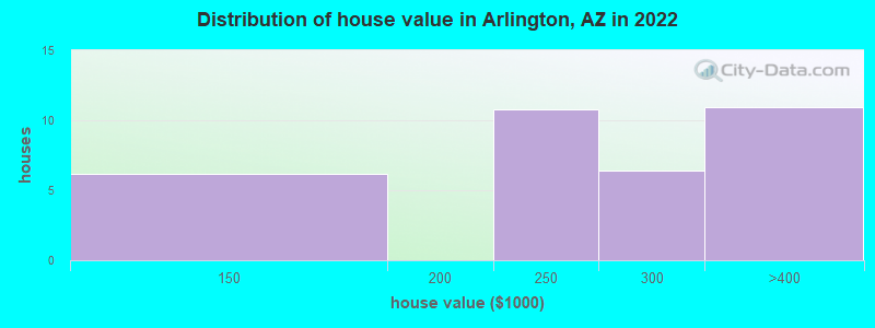Distribution of house value in Arlington, AZ in 2022