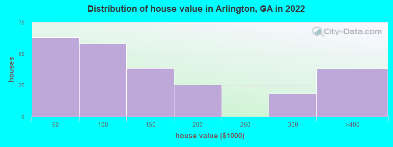Distribution of house value in Arlington, GA in 2022