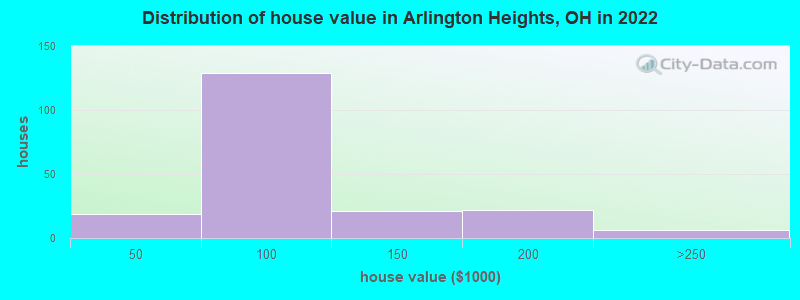 Distribution of house value in Arlington Heights, OH in 2022