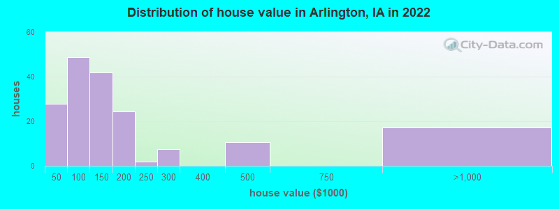 Distribution of house value in Arlington, IA in 2022