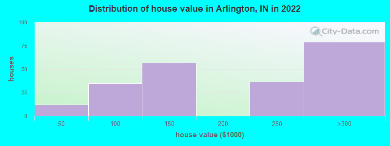 Distribution of house value in Arlington, IN in 2022