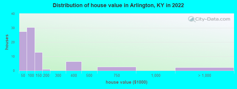 Distribution of house value in Arlington, KY in 2022