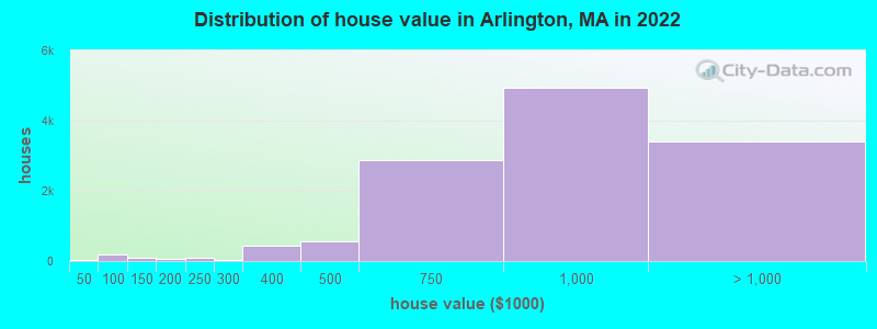 Distribution of house value in Arlington, MA in 2019