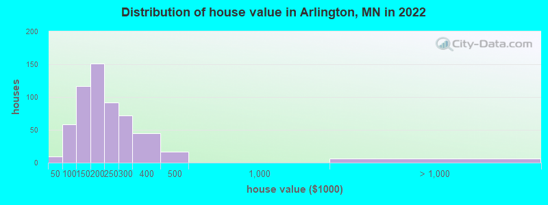 Distribution of house value in Arlington, MN in 2022