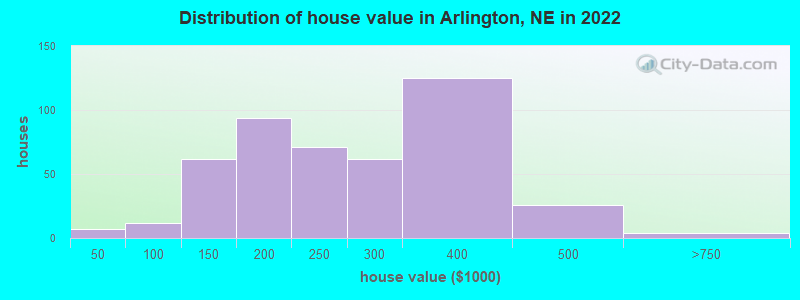 Distribution of house value in Arlington, NE in 2022