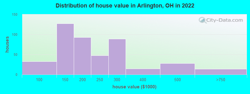 Distribution of house value in Arlington, OH in 2022
