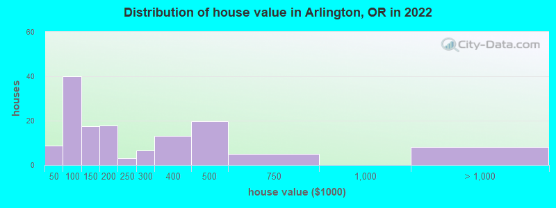 Distribution of house value in Arlington, OR in 2022