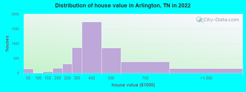 Distribution of house value in Arlington, TN in 2022