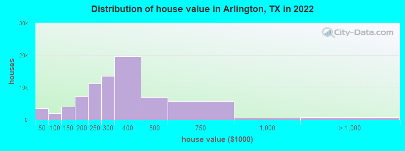 Distribution of house value in Arlington, TX in 2019