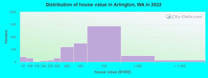 Distribution of house value in Arlington, WA in 2022