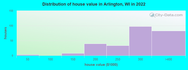 Distribution of house value in Arlington, WI in 2022