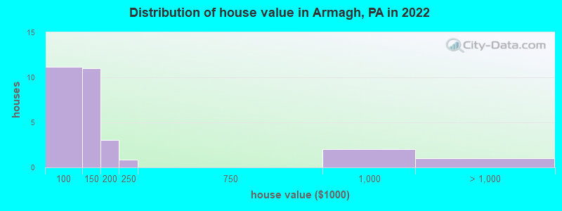 Distribution of house value in Armagh, PA in 2022