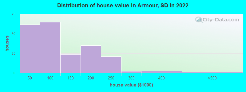 Distribution of house value in Armour, SD in 2022