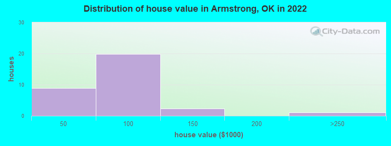 Distribution of house value in Armstrong, OK in 2022